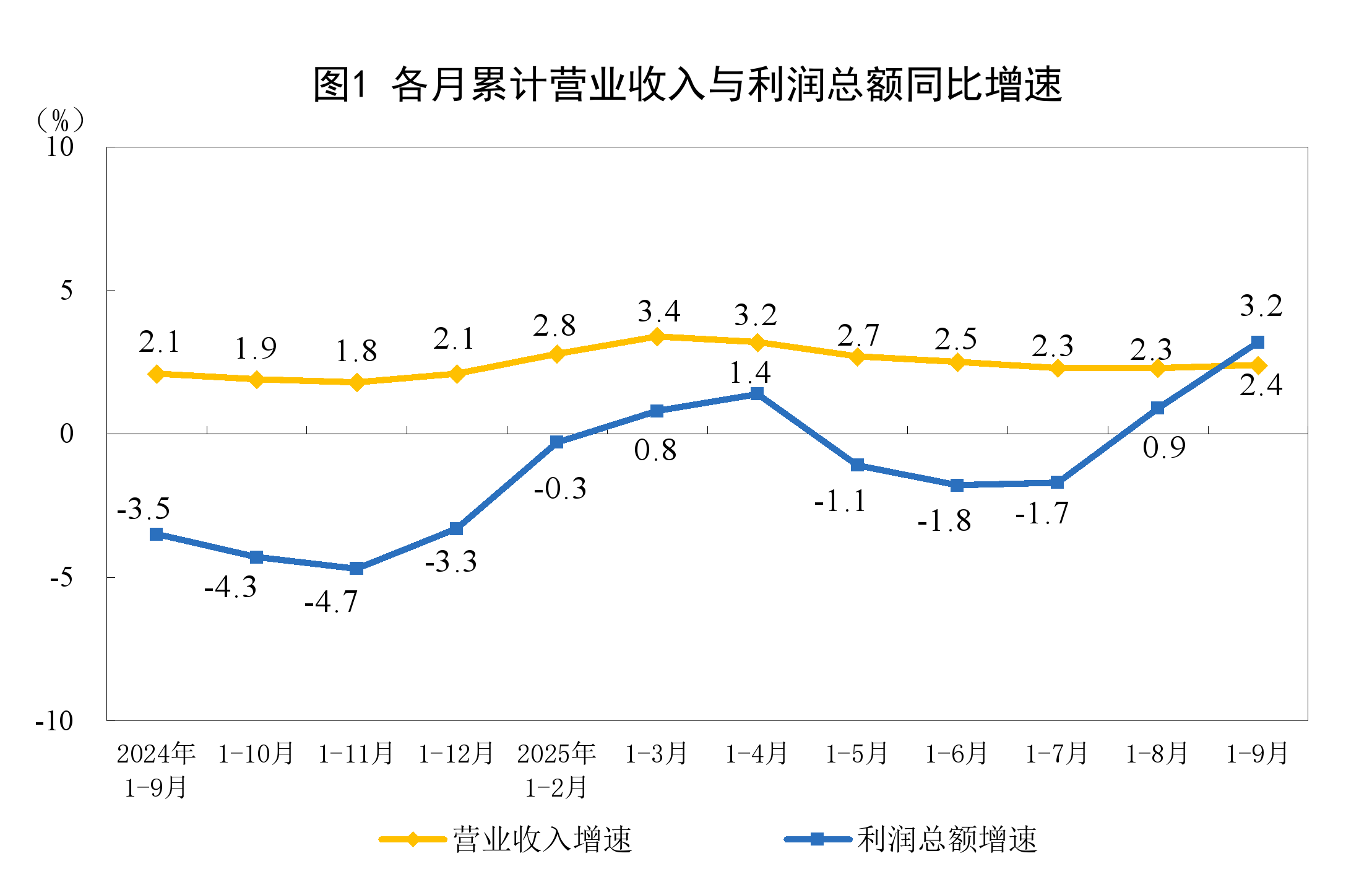9月份全国规模以上工业企业利润同比增长3.2%