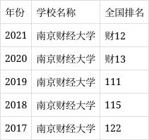 南京財經大學是一本還是二本?2022錄取分數線是多少?