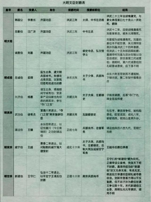 明朝爵位一览表