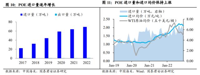 国君基化&；石化 | 聚烯烃弹性体（POE）- 光伏驱动需求增长，POE国产突破近在咫尺