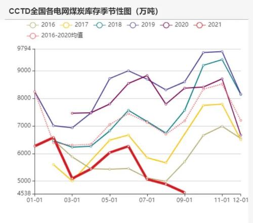 动力煤：煤价离常年均价还有一段路