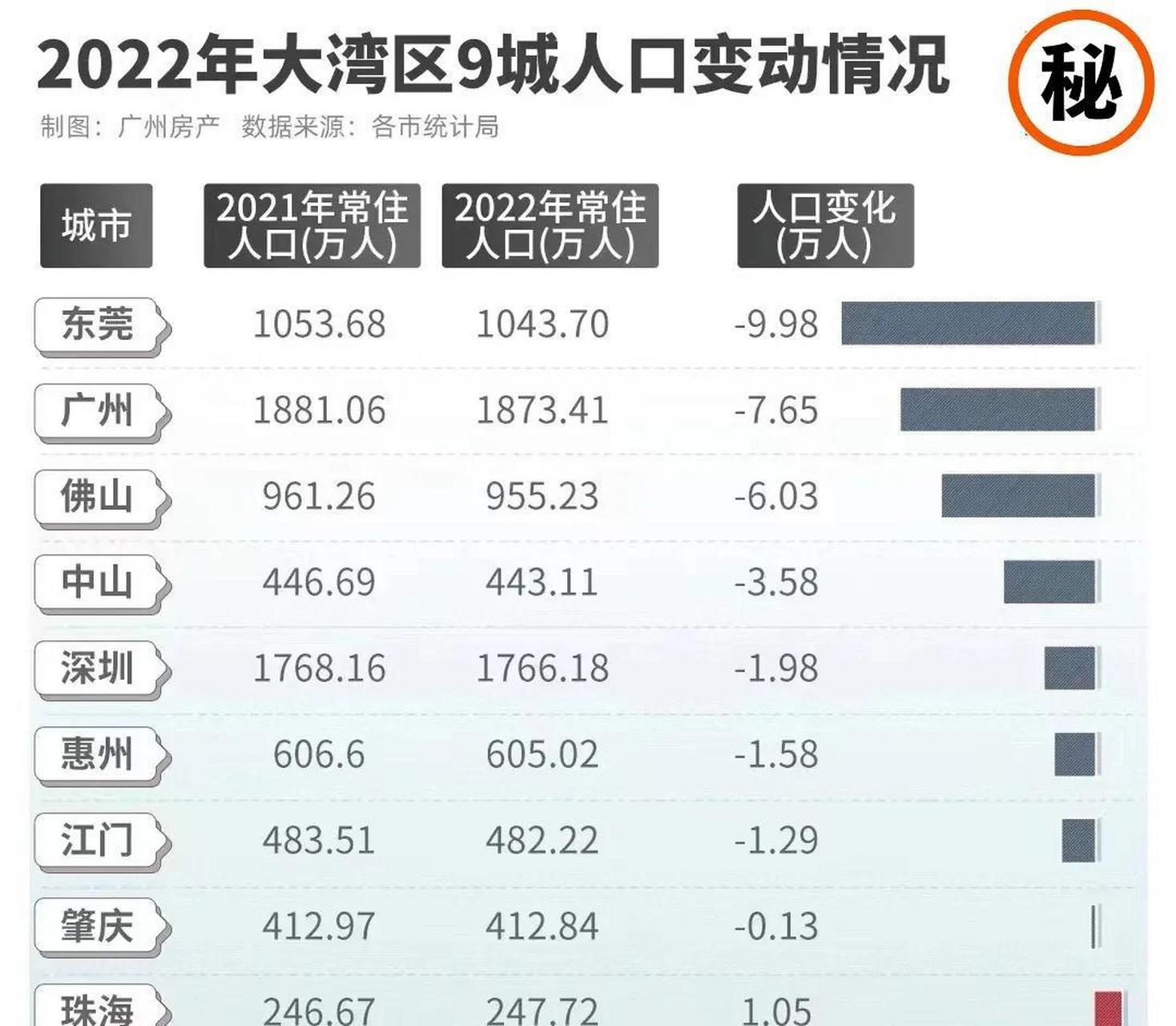 从数据中可以发现,广州11区,常住人口有增长的仅有3个,它们分别是