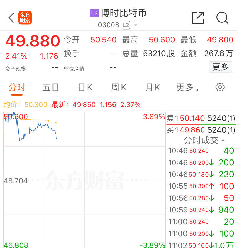  亚洲首批！港股数字货币ETF首日全线上涨，香港买卖所：欢迎