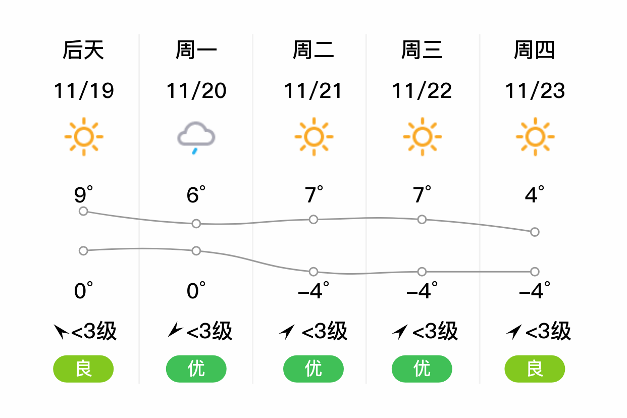 「昌吉玛纳斯」明日(11/18),晴,-4~3℃,北风 3级,空气质量良