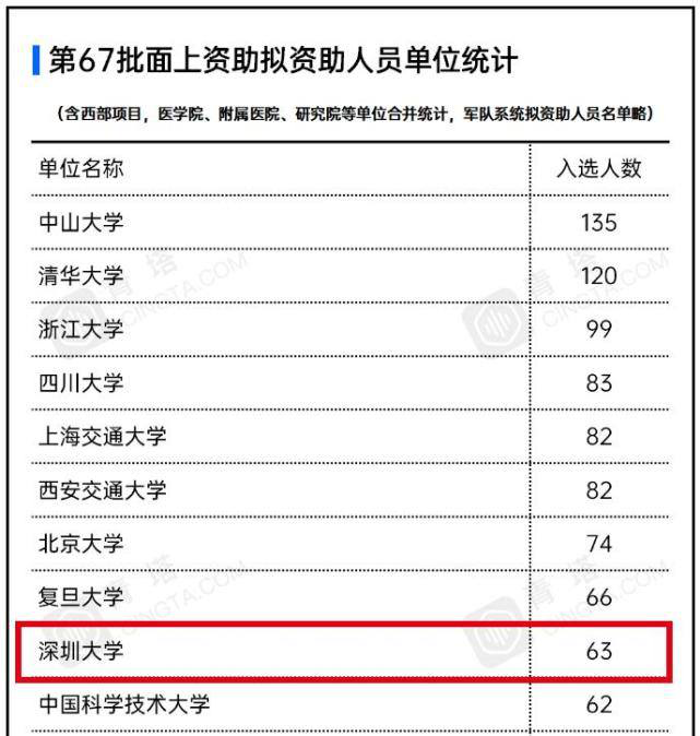 深圳大学获批63项中国博士后科学基金面上项目,排名位居全国第9