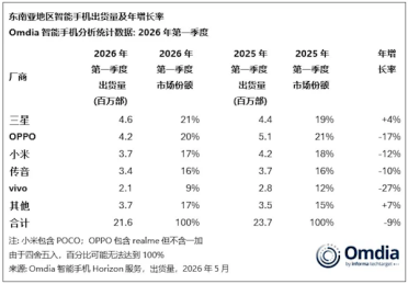 存储涨价让安卓阵营很是崩溃：平均售价上涨近20% 用户推迟换机周期