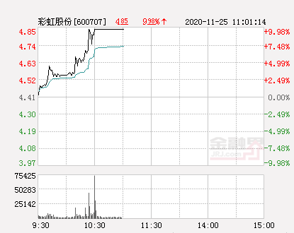快讯:彩虹股份涨停 报于485元