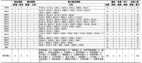 2021年4月29日0时至24时山东省新型冠状病毒肺炎疫情情况