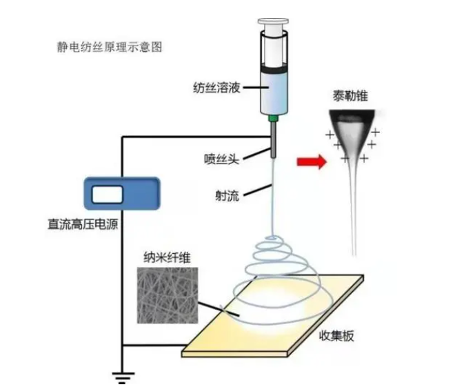 静电纺丝载药布洛芬,柚皮苷,盐酸四环素,光敏剂纳米纤维膜定制
