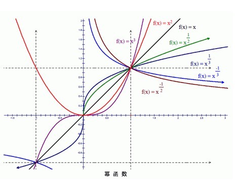 画幂函数图像的步骤图片