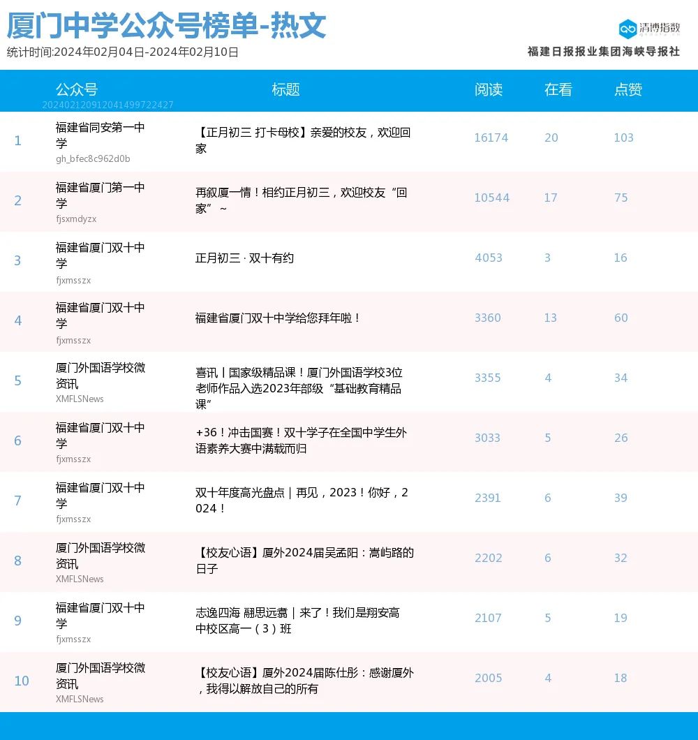 新秀崛起強勢升位廈門微信公眾號影響力排行榜2024年第6期來了