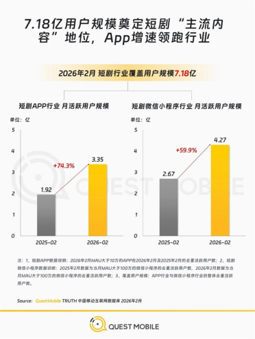 太上头！短剧用户破7亿 每人每天看近1小时