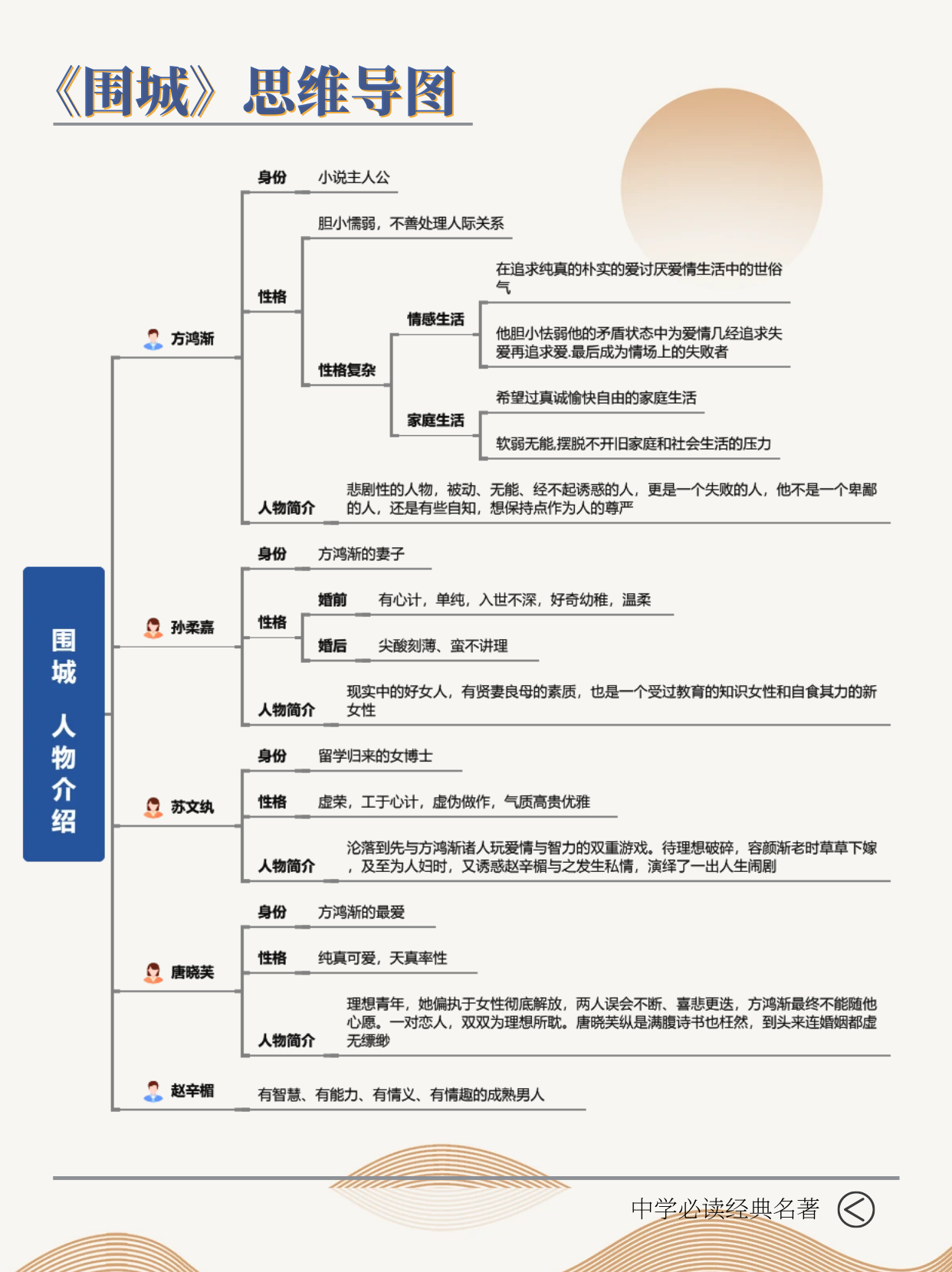 围城的剧情思维导图图片