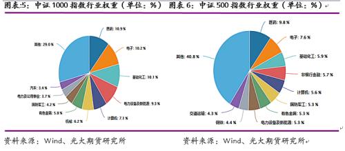 光期研究：中证1000股指期货上市首日策略报告