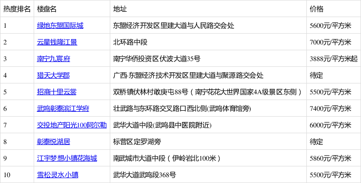 9月首周武鳴樓盤熱搜榜出爐:綠地東盟國際城登榜首