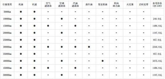 凯迪拉克xt5保养费用