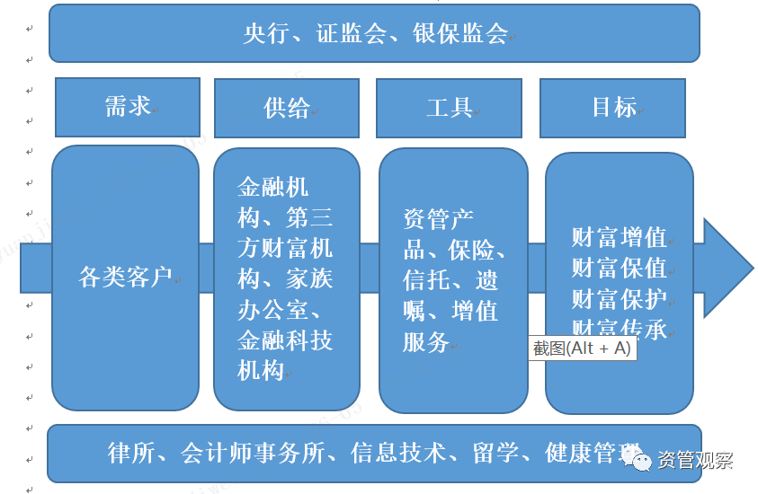 中国财富管理市场生态如何?