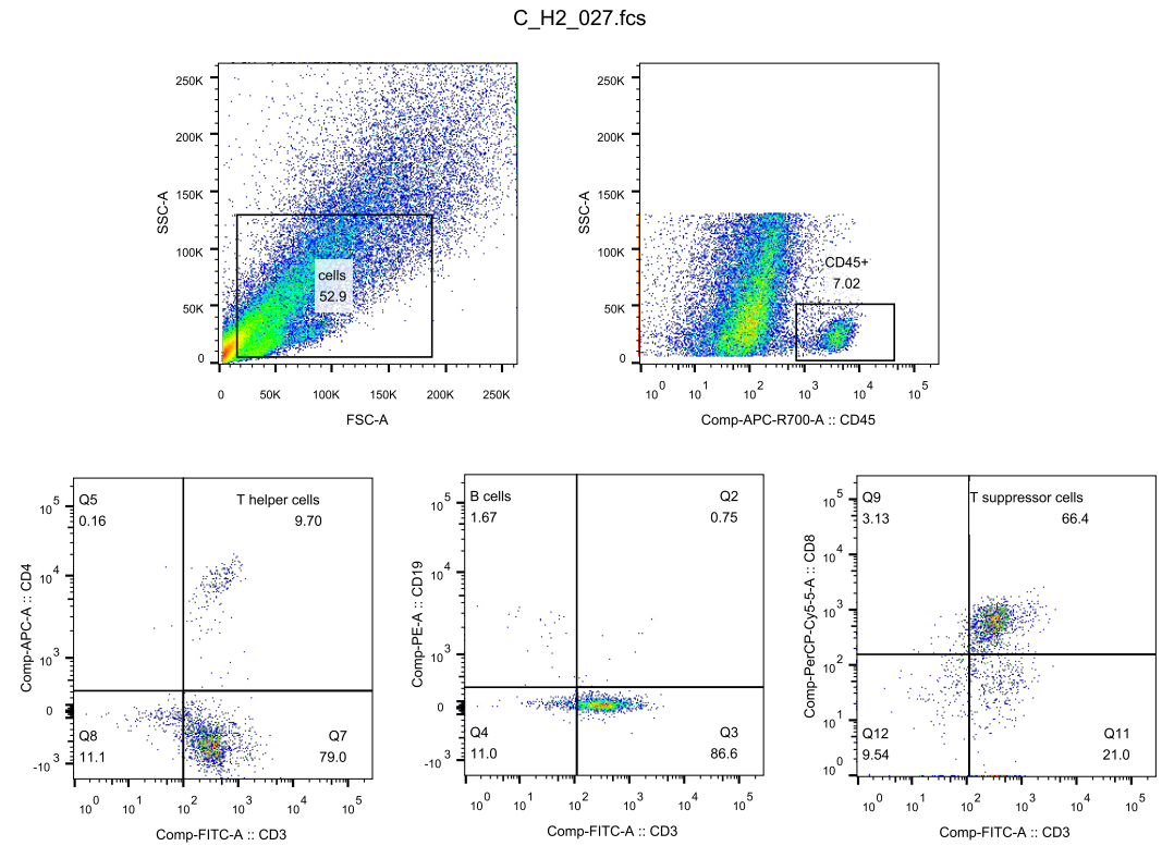 流式细胞仪检测应用介绍(二)-免疫细胞亚群分型