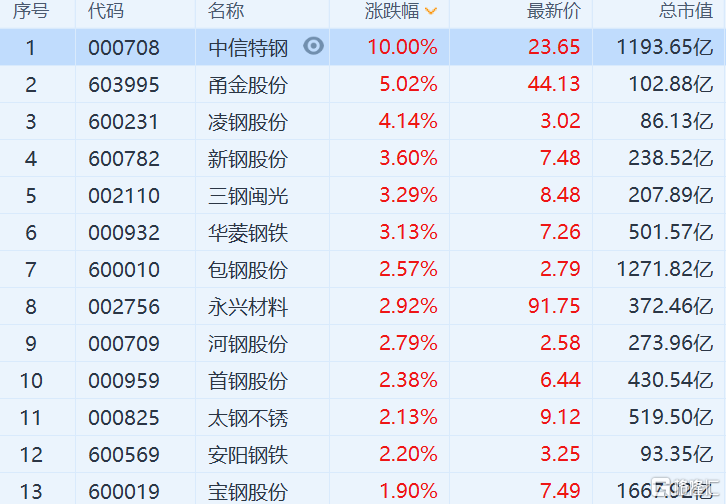 a股异动丨钢铁股走强 需求旺季临近 中报行情值得期待