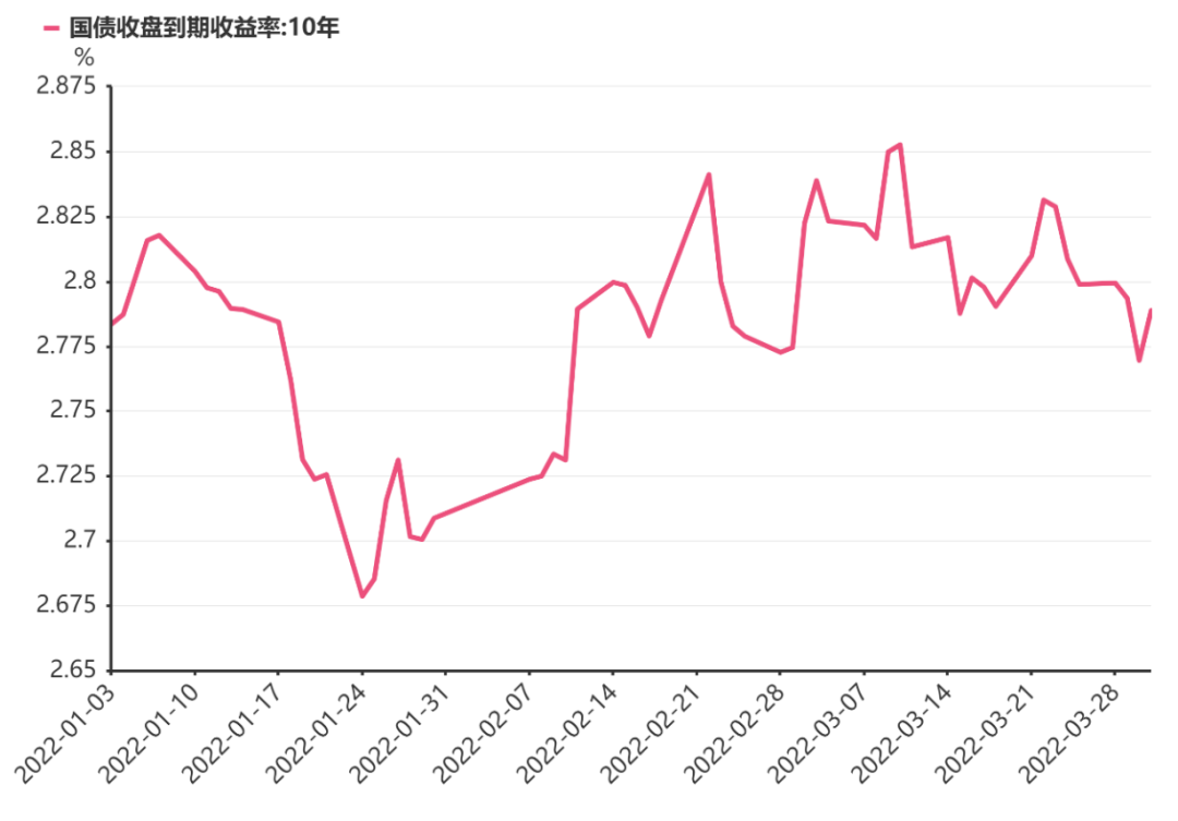 圖3中國10年期國債收益率曲線數據表來源:中國外匯交易中心.