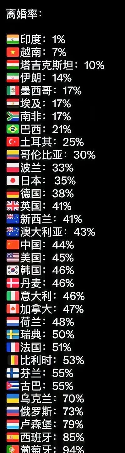 世界各国离婚率排名!