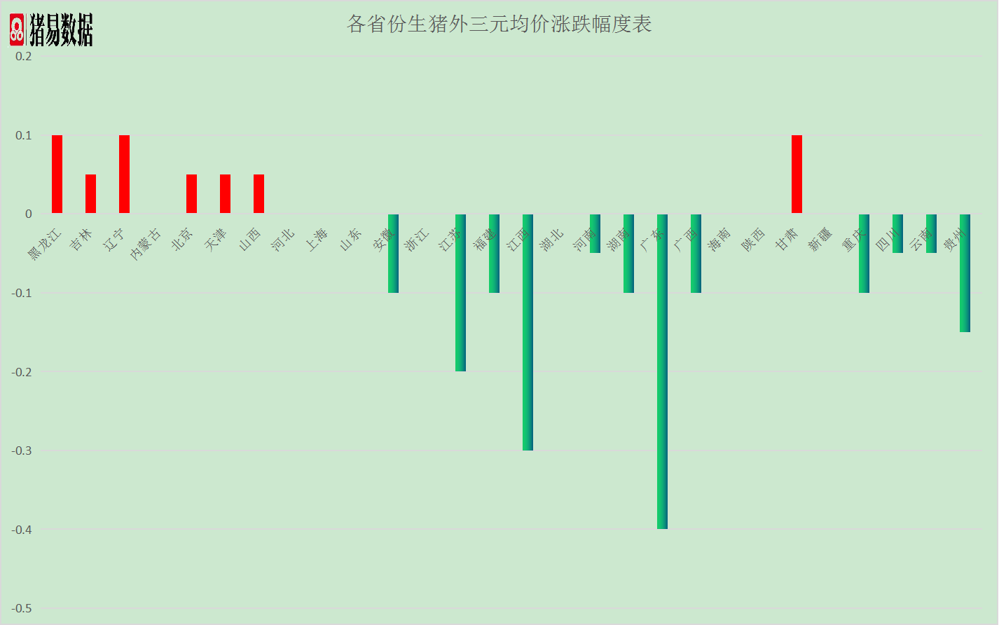 今日猪价小幅回落!北方却再次回归上涨!广东猪价回归理性!