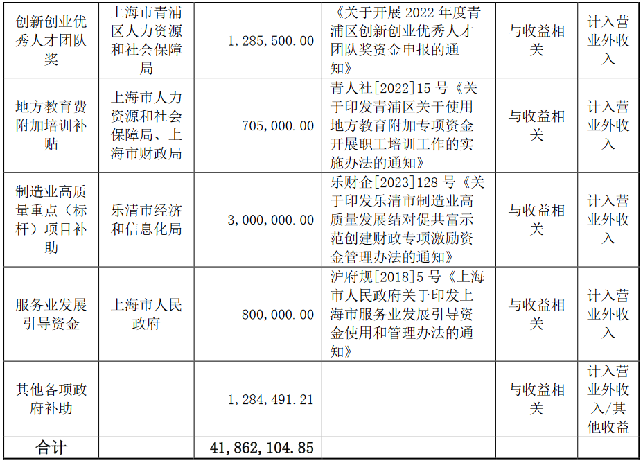上海创力集团股份有限公司及子公司获得政府补助4186万元(图2)