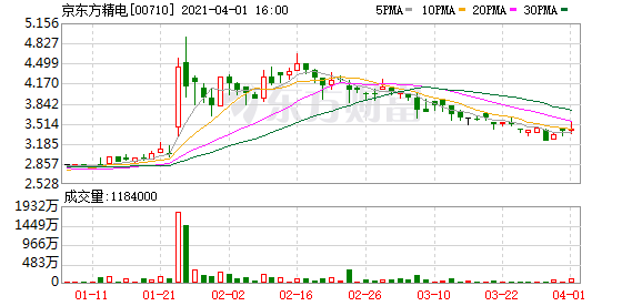 京东方精电(00710.hk)因购股权获行使增发3.5万股