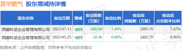 7月12日首華燃氣現1475.76萬元大宗交易