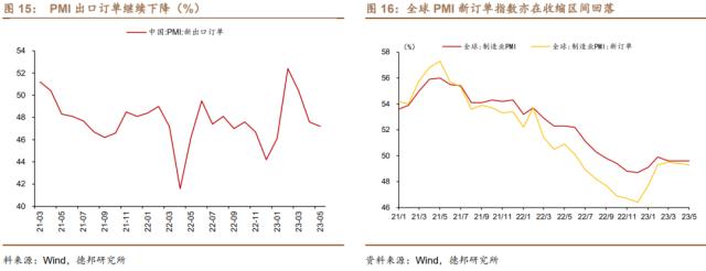 芦哲&；王洋&；占烁：数据分化下，哪些政策可以期待？——5月经济金融数据前瞻