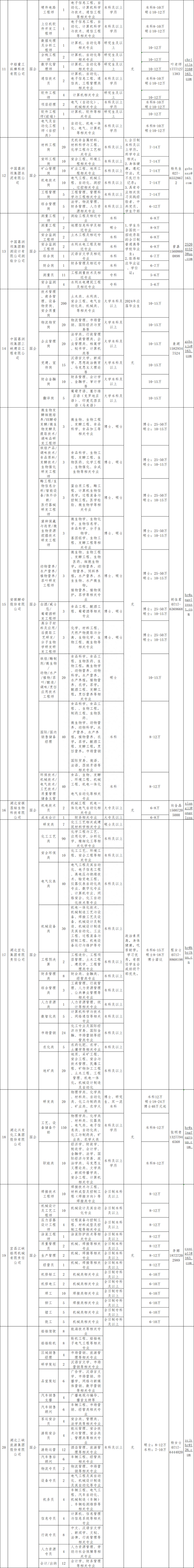 5000个岗位,宜昌最新招聘!