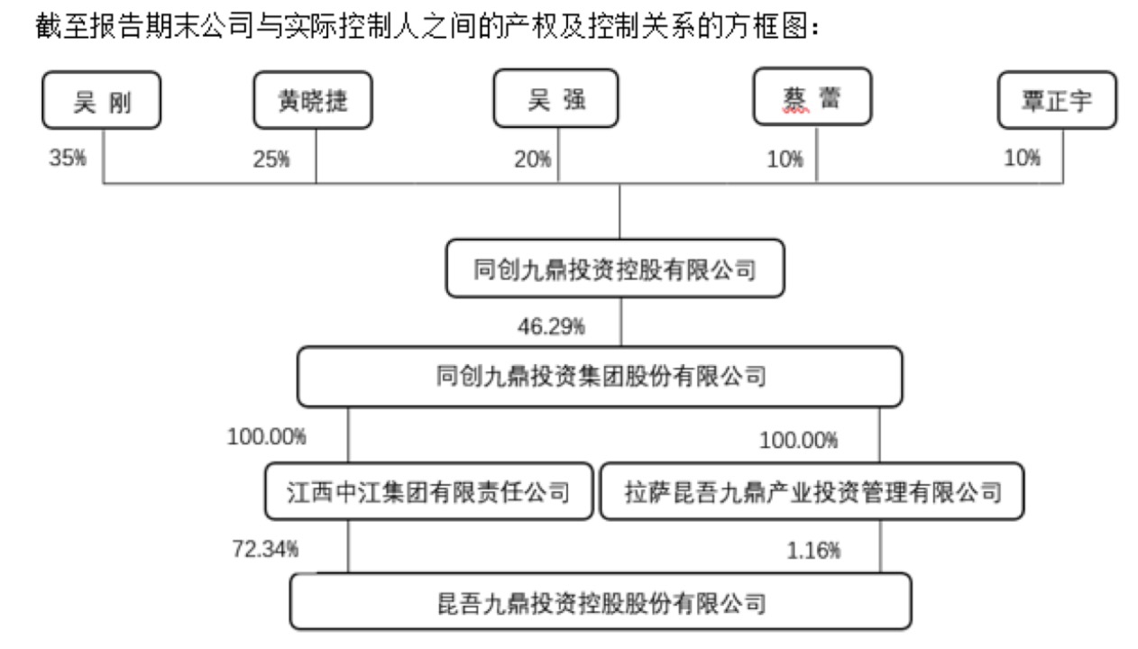 图片来源:公司公告2021年财报显示,目前公司的控股股东为中江集团