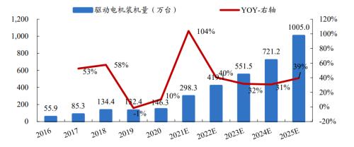 新能源车“动力心脏”：电机产业链迎来变革性机会 | 开源证券电力设备与新能源