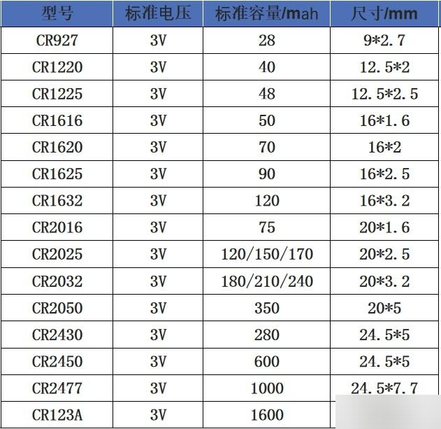 纽扣电池选型指南「内附选型表」