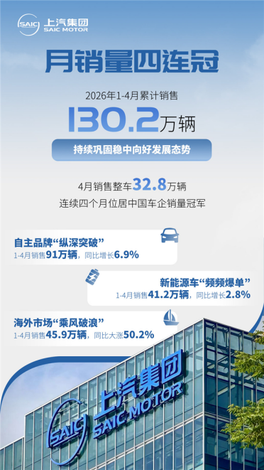 连续四个月稳居中国车企销冠！上汽集团4月销量32.8万辆