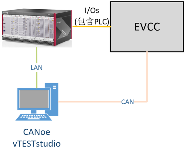 会充电的canoe - 欧标充电控制器evcc hil测试系统