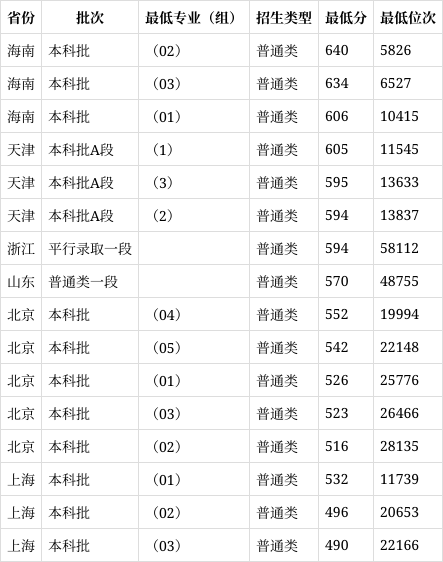 北京建筑大学 分数线图片