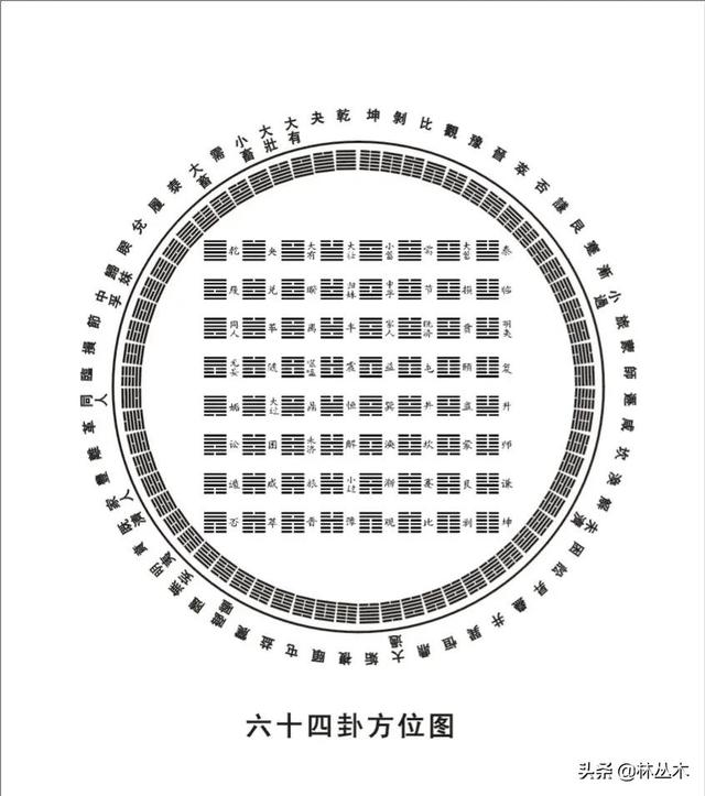 天圆地方是64卦图而不是世界的形状