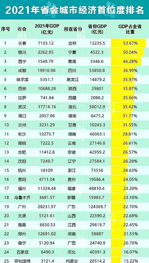 吉林,四川和陝西——省會城市的經濟首位度