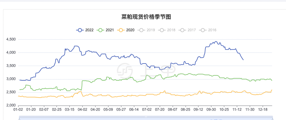 上甲之菜粕期貨價格行情2022年11月22日