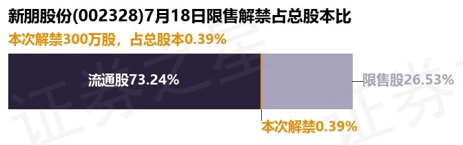 新朋股份(002328)300万股限售股将于7月18日解禁上市,占总股本0.39%