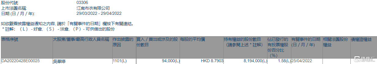 江南布衣(03306.hk)获执行董事吴华婷增持9.4万股