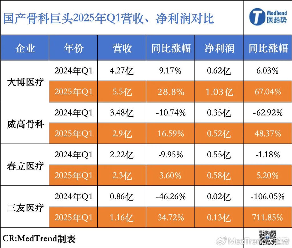 2025年国产骨科龙头逆转颓势！利润增速回升背后藏着啥秘密？