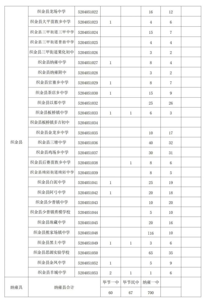 67730人!毕节2022年普通高中招生计划来了