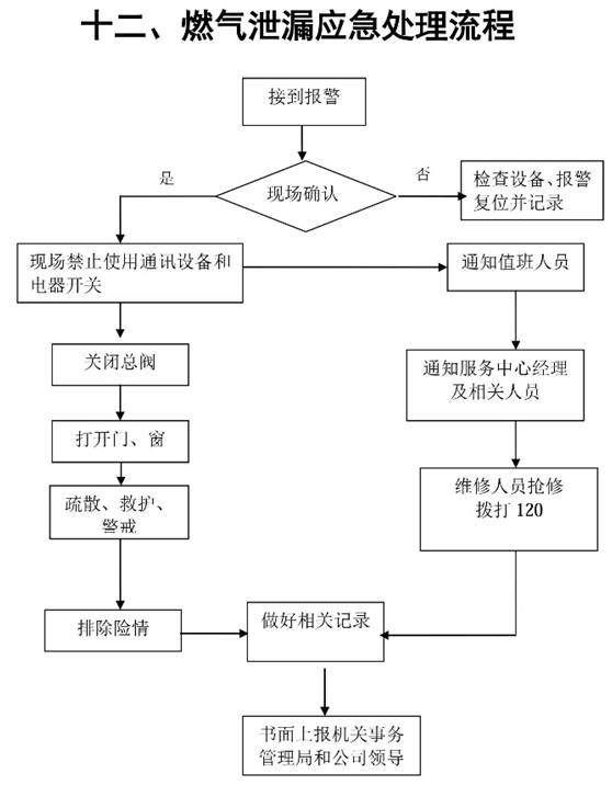 最全的15张应急预案流程图,物业公司必备!