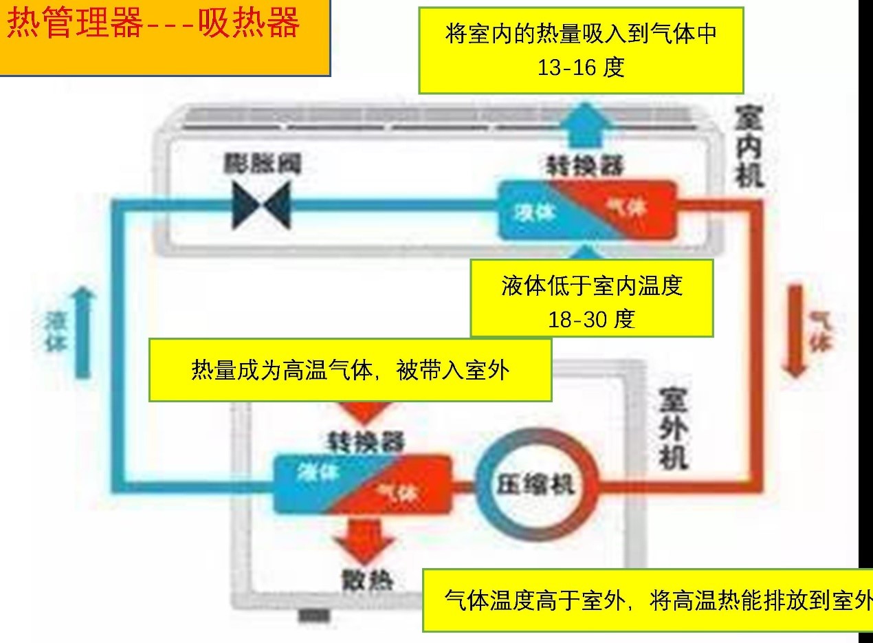 如果你想了解特斯拉电动车热泵的原理,请学习热管理器的知识