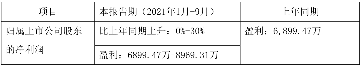 苏奥传感2021年前三季度预计净利6899元–8969元 比上年同期增长0-30