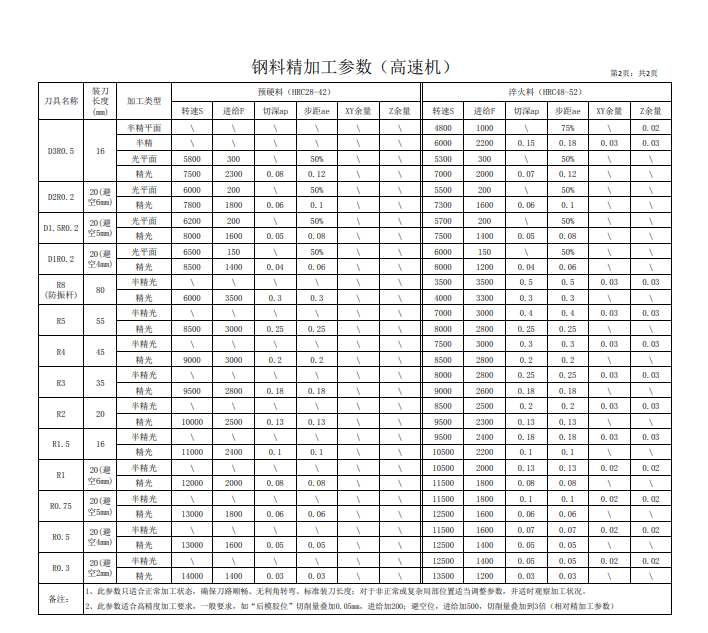 cnc模具加工的刀具參數-轉速-進給-切削量