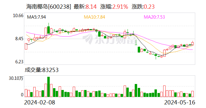 连续三年亏损,海南椰岛称扭转亏损是今年目标