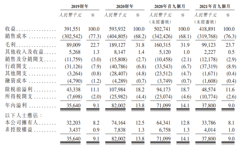 ipo|佳捷康创新拟赴港上市,在中国所有生产医用护理垫的oem/odm中排名